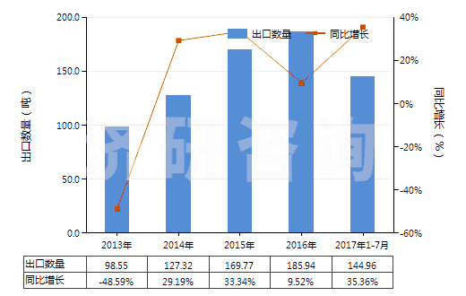 2013-2017年7月中國無菌外科腸線、昆布、止血材料、阻隔材料(HS30061000)出口量及增速統(tǒng)計